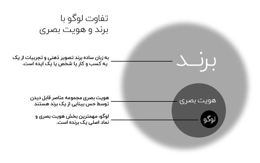 تفاوت لوگو و برند و هویت بصری در یک تصویر