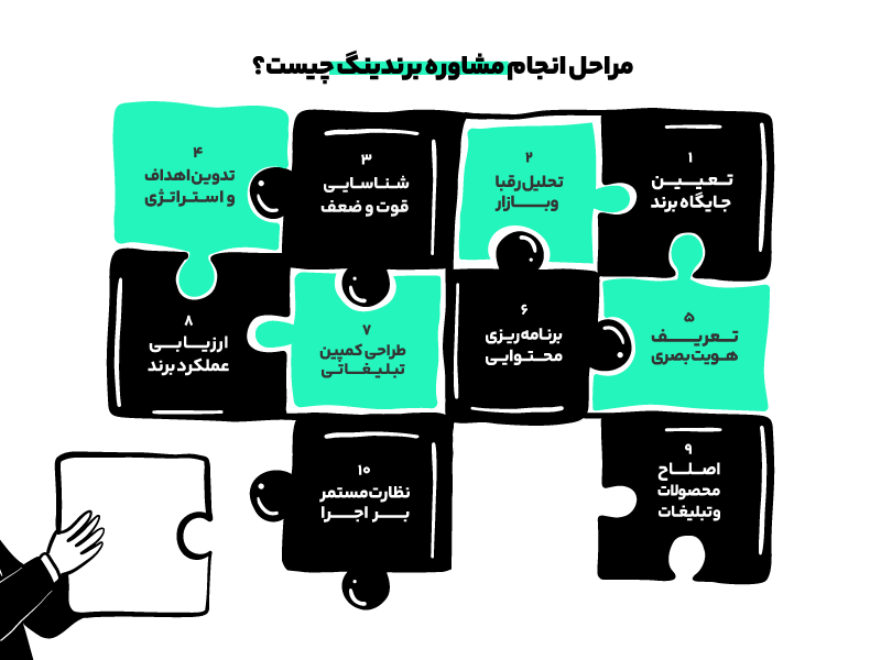 مشاور برندینگ چیست و چرا به مشاوره برند نیاز داریم؟ 4 مراحل انجام مشاوره برندینگ چیست