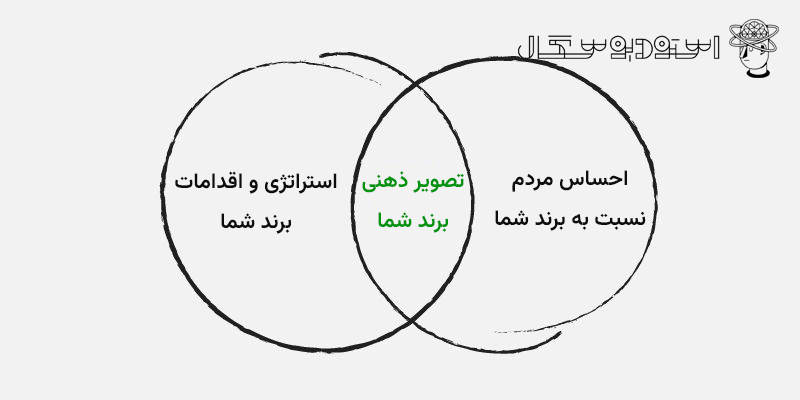 نقش تصویر ذهنی برند در تصمیم ‌گیری مشتریان