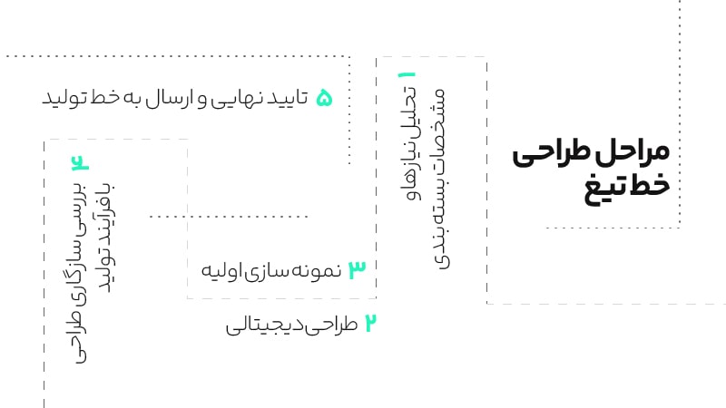 خط تیغ جعبه چیست؟ کاربرد خط تیغ در طراحی جعبه و بسته بندی 5 مراحل طراحی خط تیغ