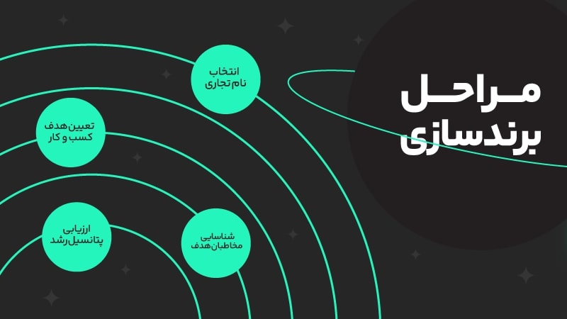 مراحل برندسازی یک محصول + مراحل و تعریف برندینگ 3 مراحل برندسازی